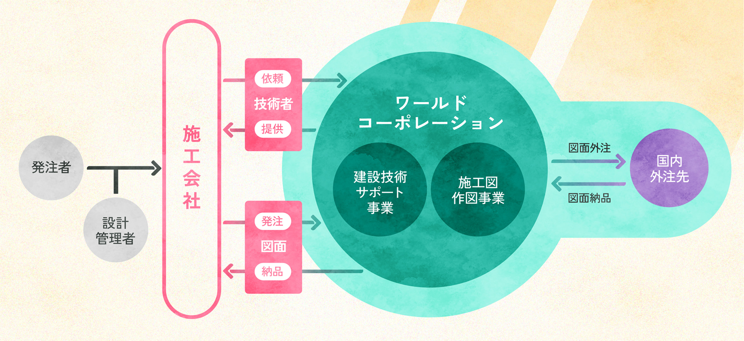 建設技術サポート事業 施工図作図事業