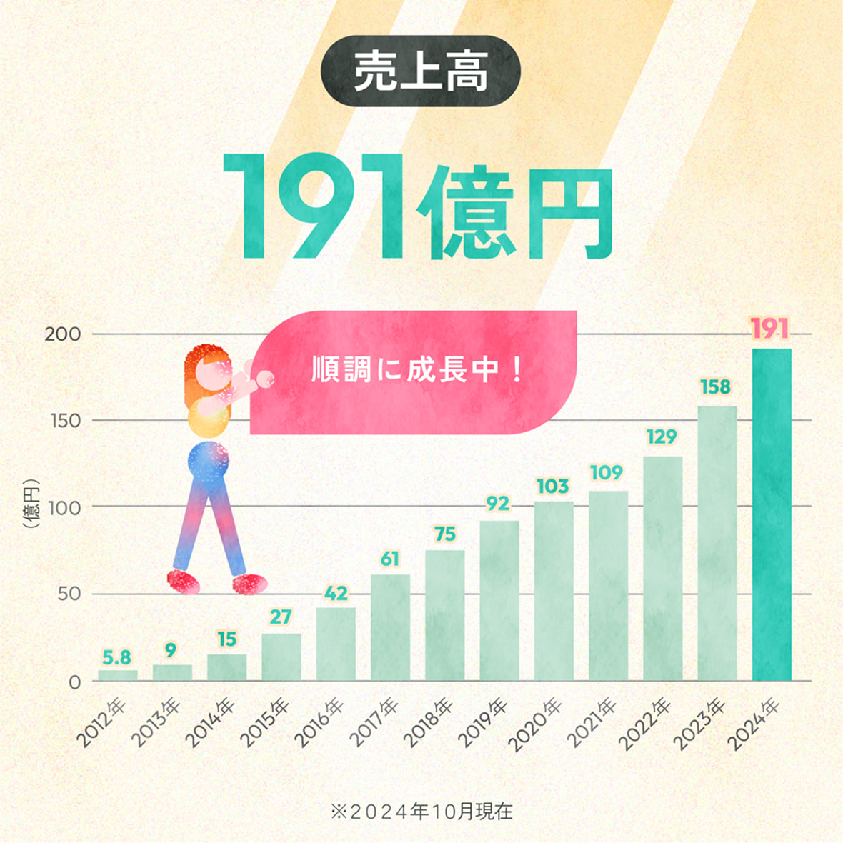 売上高 191億円 順調に成長中！