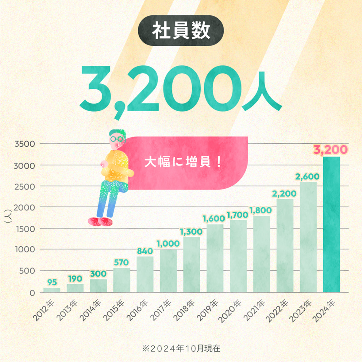 社員数 3,200人 大幅に増加！