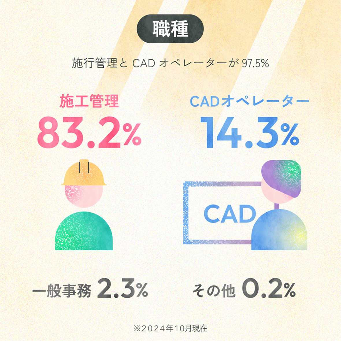 職種 施工管理とCADオペレーターが97.5% 施工管理83.2% CADオペレーター14.3% 一般事務2.3% その他0.2% ※2024年10月現在