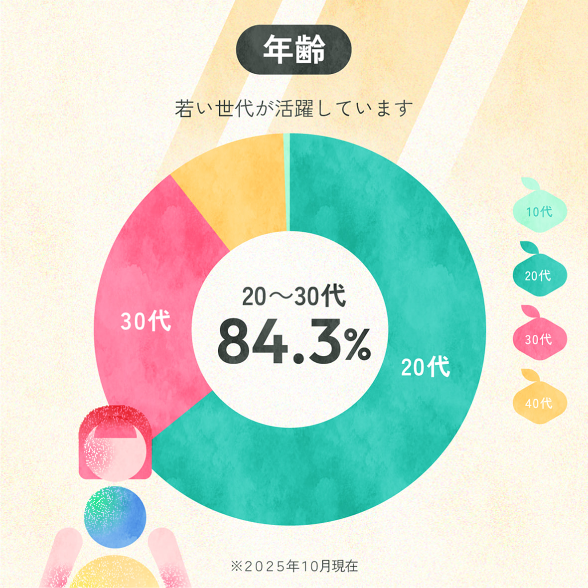 年齢 若い世代が活躍しています 20〜30代84.3% ※2025年10月現在