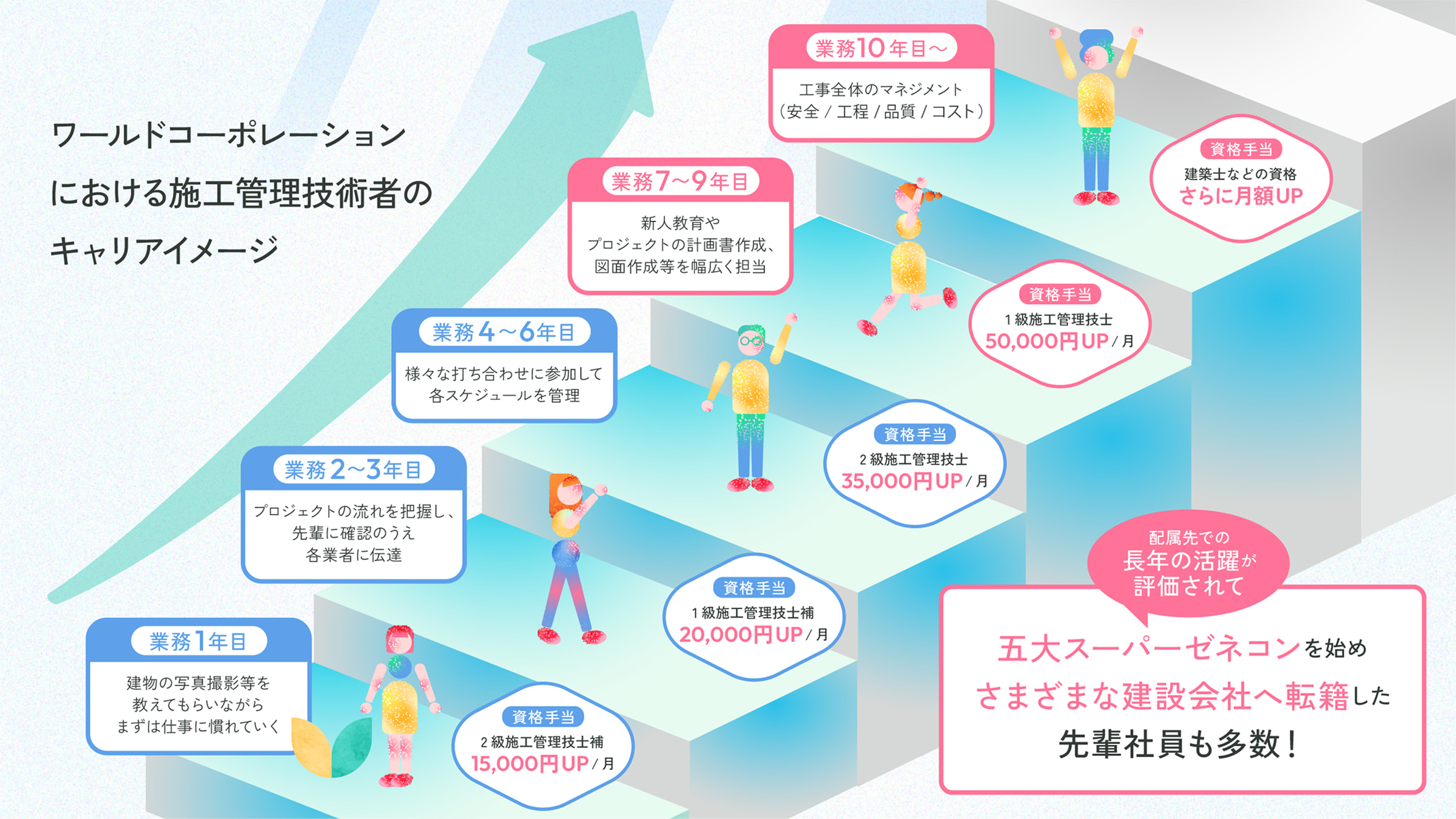 ワールドコーポレーションにおける施工管理技術者のキャリアイメージ 図