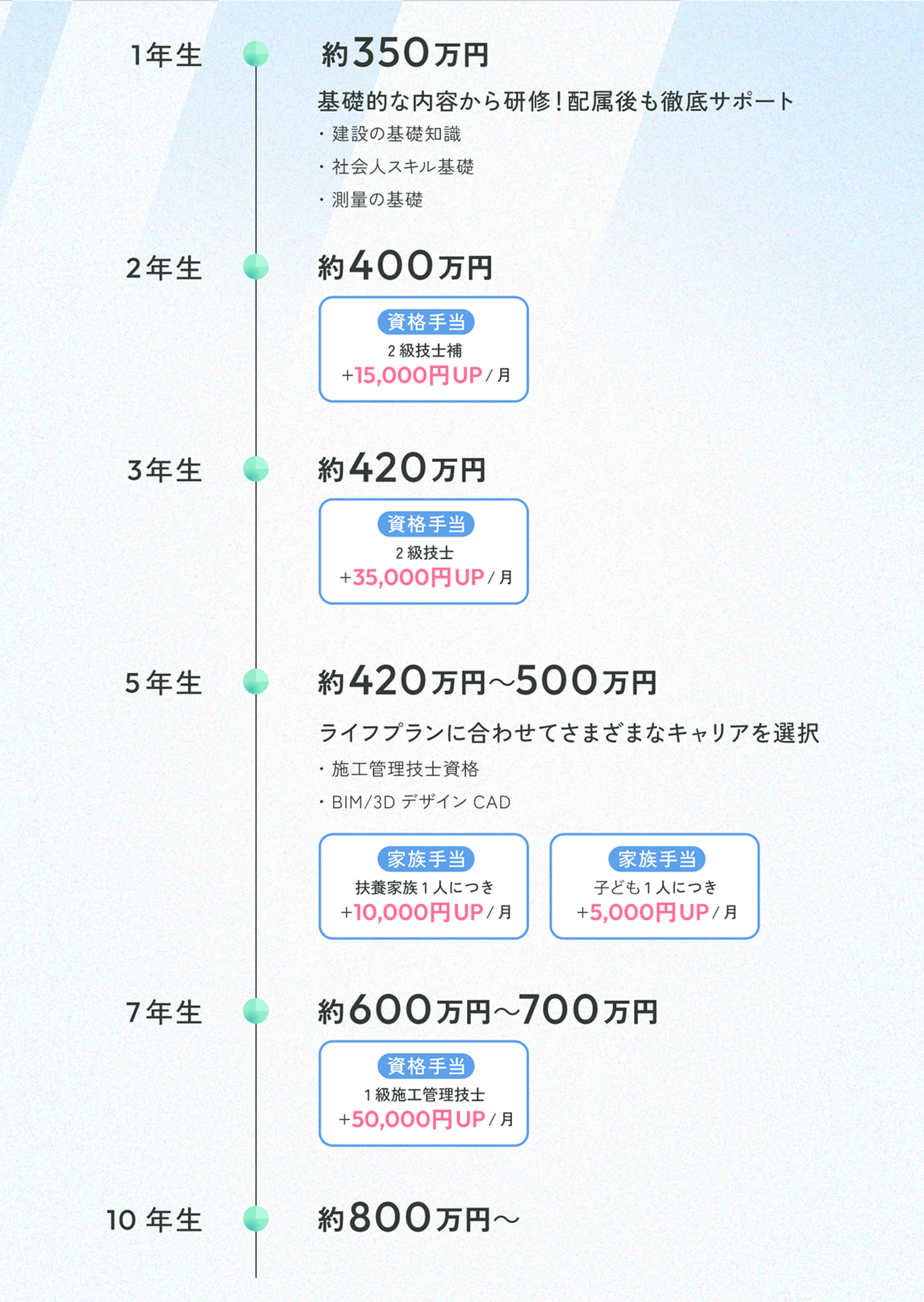 キャリアプラン例 図