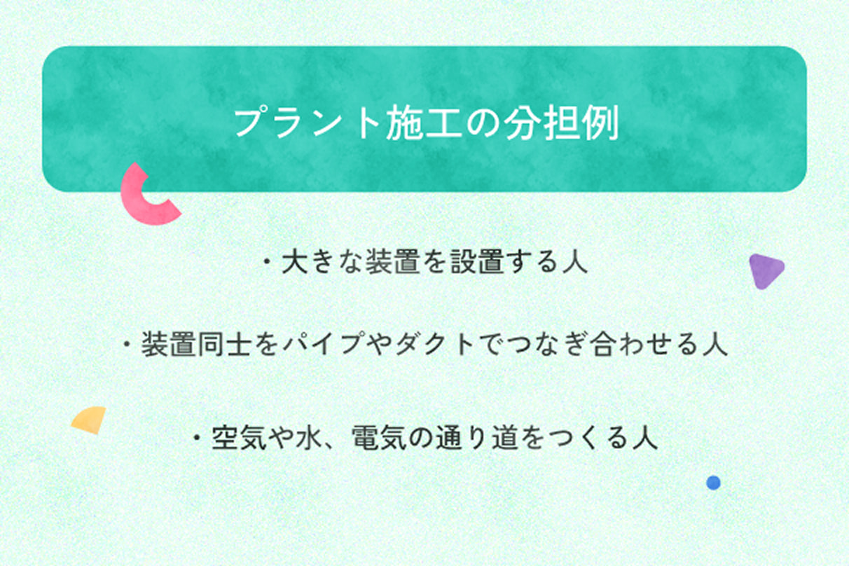 プラント施工の分担例：大きな装置を設置する人 装置同士をパイプやダクトでつなぎ合わせる人 空気や水、電気の通り道をつくる人